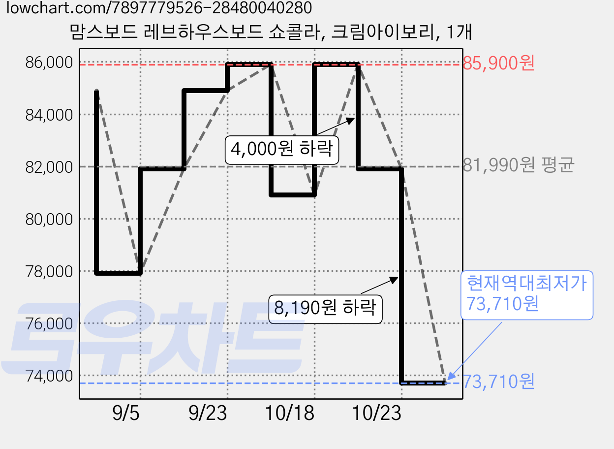 맘스보드 레브하우스보드 쇼콜라, 크림아이보리, 1개 가격 변동 차트, 현재가 73,710원, 역대최저가