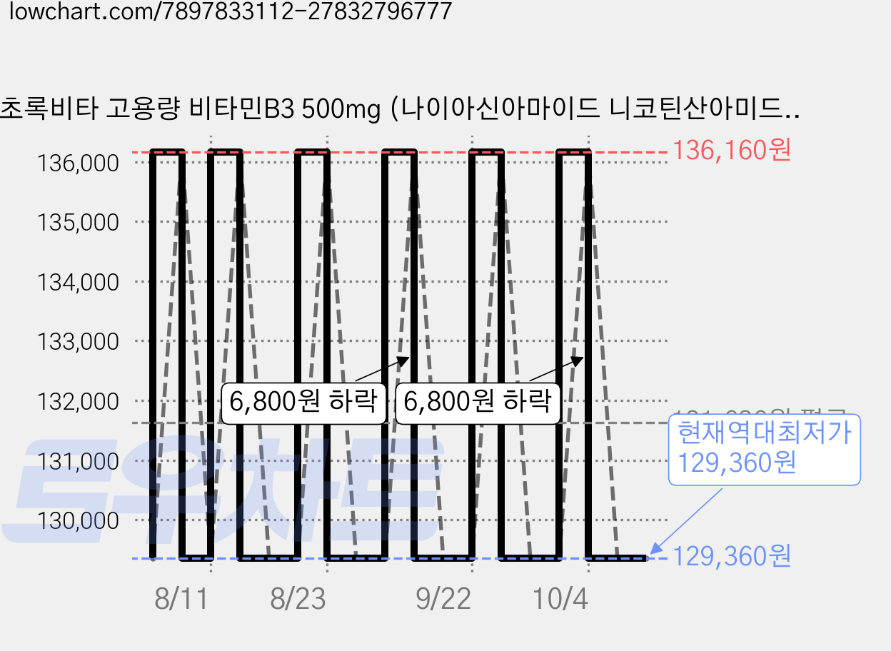 초록비타 고용량 비타민B3 500mg (나이아신아마이드 니코틴산아미드 미국산 원료), 4개, 100정 가격 변동 차트, 현재가 129,360원, 역대최저가