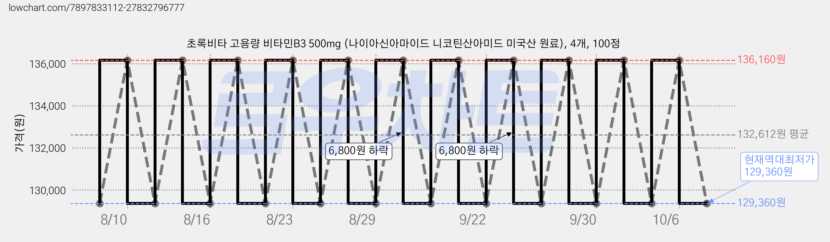 초록비타 고용량 비타민B3 500mg (나이아신아마이드 니코틴산아미드 미국산 원료), 4개, 100정 가격 변동 차트, 현재가 129,360원, 역대최저가