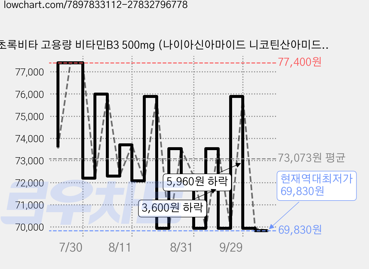 초록비타 고용량 비타민B3 500mg (나이아신아마이드 니코틴산아미드 미국산 원료), 2개, 100정 가격 변동 차트, 현재가 69,830원, 역대최저가