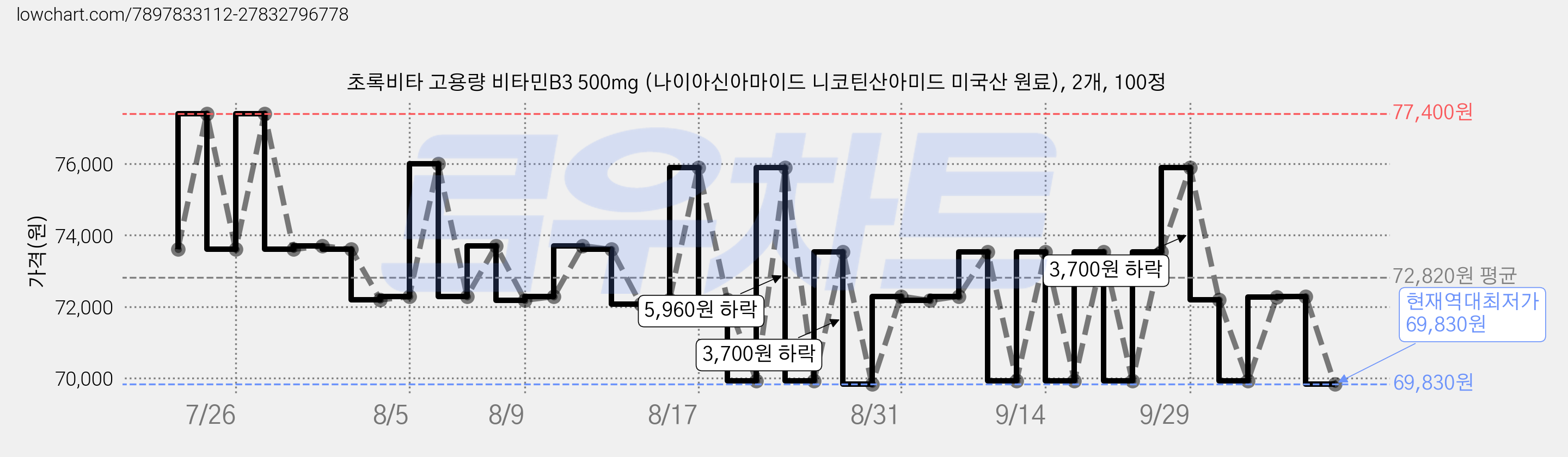 초록비타 고용량 비타민B3 500mg (나이아신아마이드 니코틴산아미드 미국산 원료), 2개, 100정 가격 변동 차트, 현재가 69,830원, 역대최저가