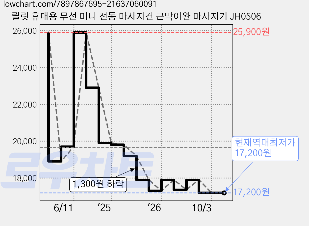 릴릿 휴대용 무선 미니 전동 마사지건 근막이완 마사지기 JH0506 가격 변동 차트, 현재가 17,200원, 역대최저가