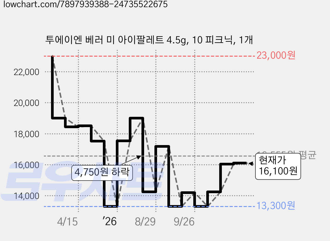투에이엔 베러 미 아이팔레트 4.5g, 10 피크닉, 1개 가격 변동 차트, 현재가 16,100원, 관측 최저가 13,300원