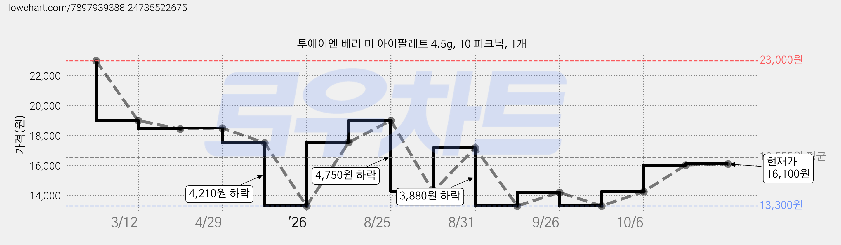 투에이엔 베러 미 아이팔레트 4.5g, 10 피크닉, 1개 가격 변동 차트, 현재가 16,100원, 관측 최저가 13,300원