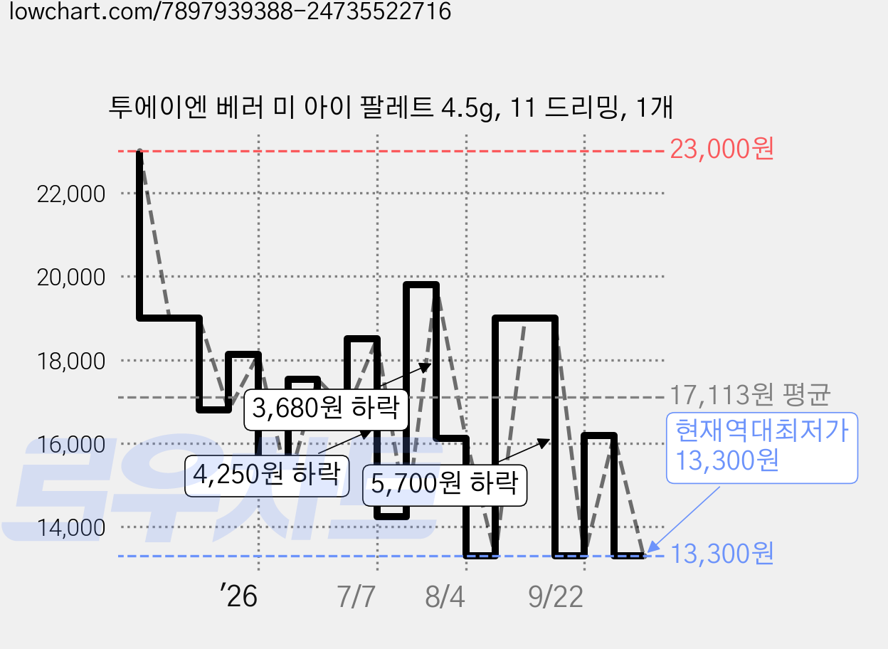 투에이엔 베러 미 아이 팔레트 4.5g, 11 드리밍, 1개 가격 변동 차트, 현재가 13,300원, 역대최저가