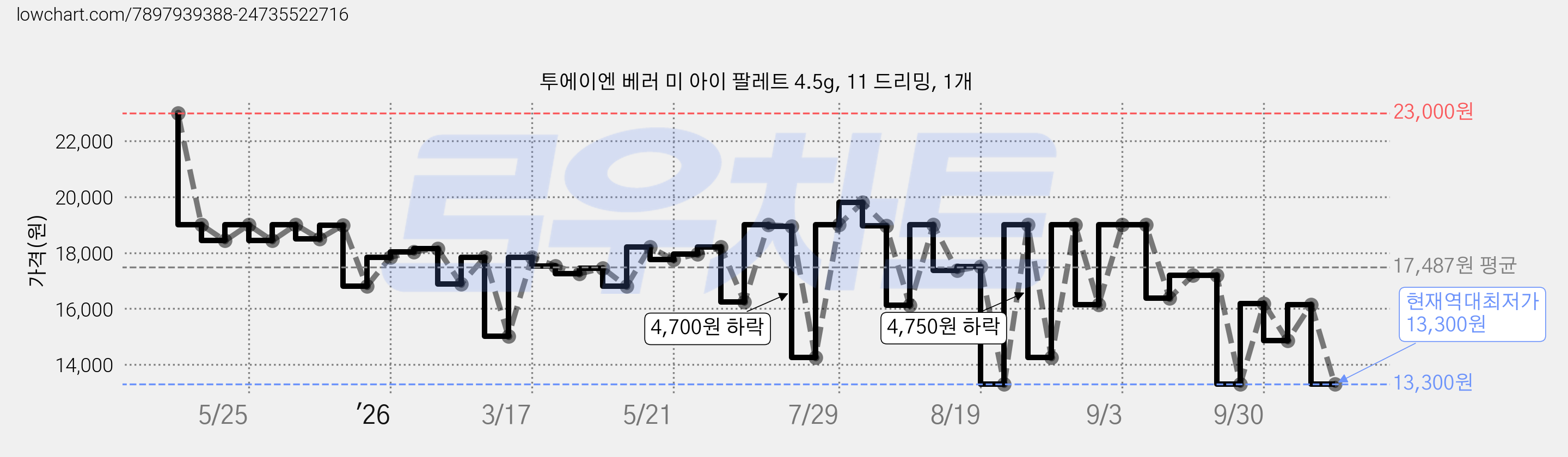 투에이엔 베러 미 아이 팔레트 4.5g, 11 드리밍, 1개 가격 변동 차트, 현재가 13,300원, 역대최저가