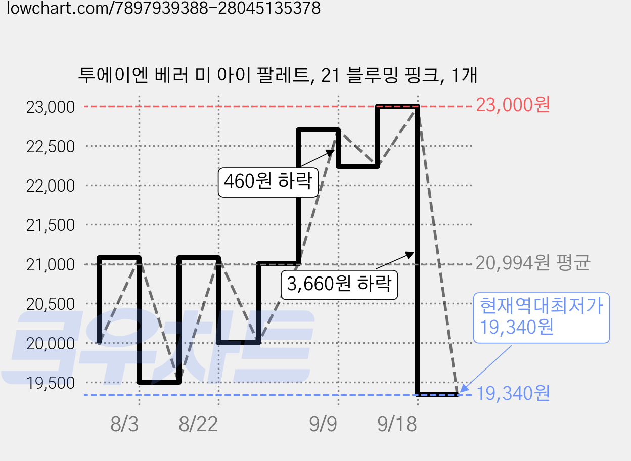 투에이엔 베러 미 아이 팔레트, 21 블루밍 핑크, 1개 가격 변동 차트, 현재가 19,340원, 역대최저가