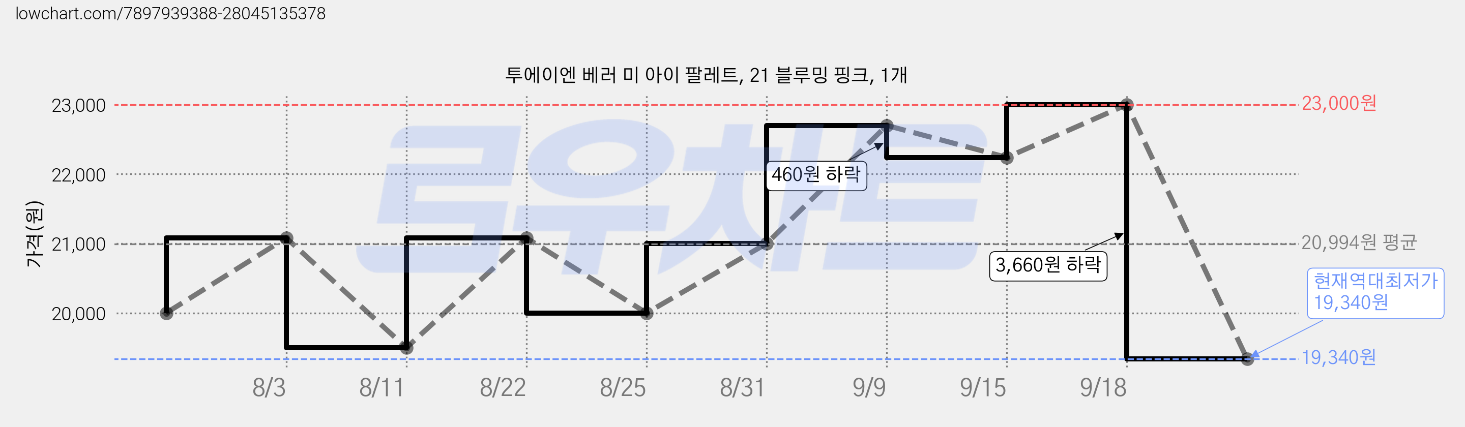 투에이엔 베러 미 아이 팔레트, 21 블루밍 핑크, 1개 가격 변동 차트, 현재가 19,340원, 역대최저가