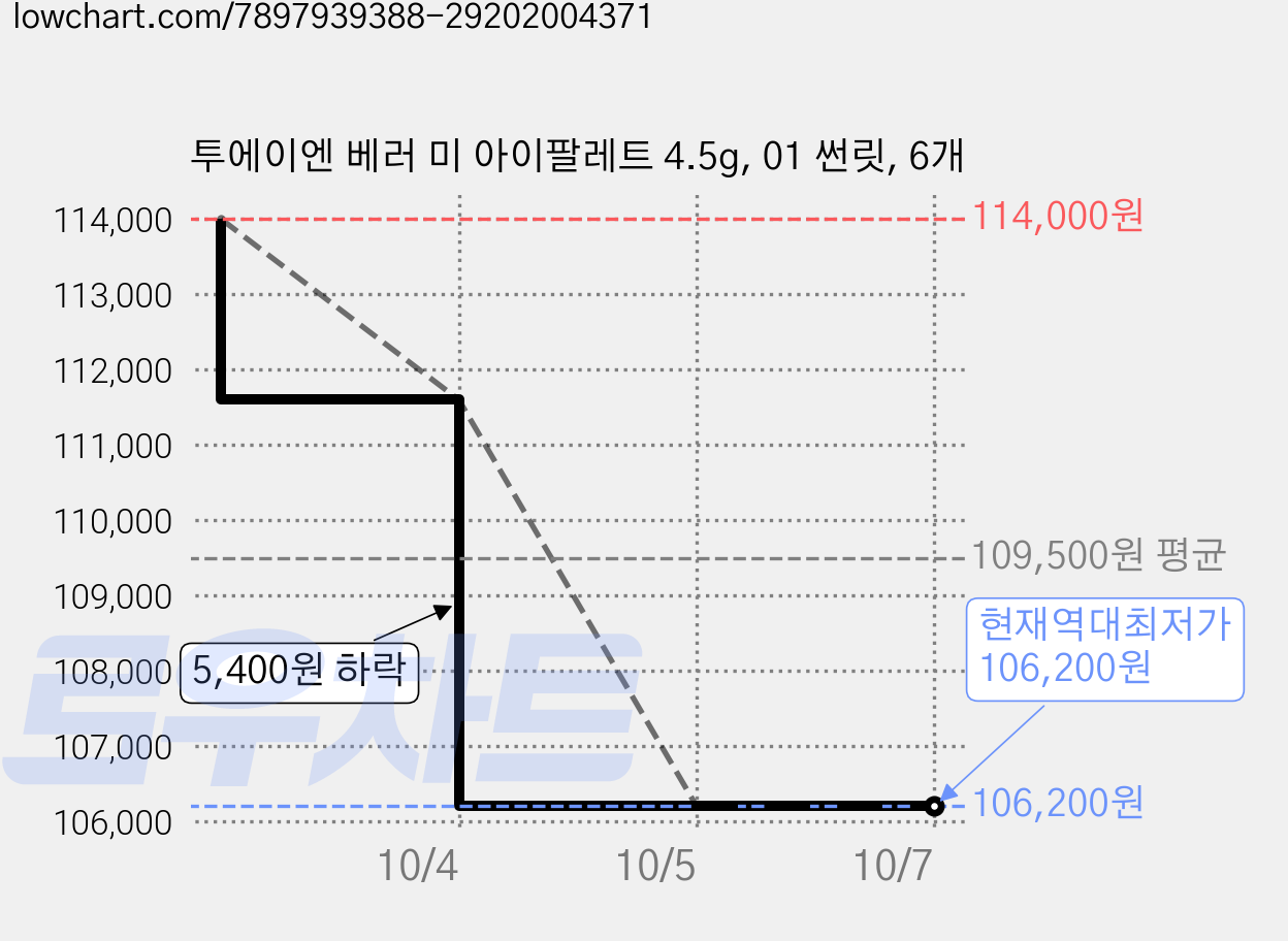 투에이엔 베러 미 아이팔레트 4.5g, 01 썬릿, 6개 가격 변동 차트, 현재가 106,200원, 역대최저가