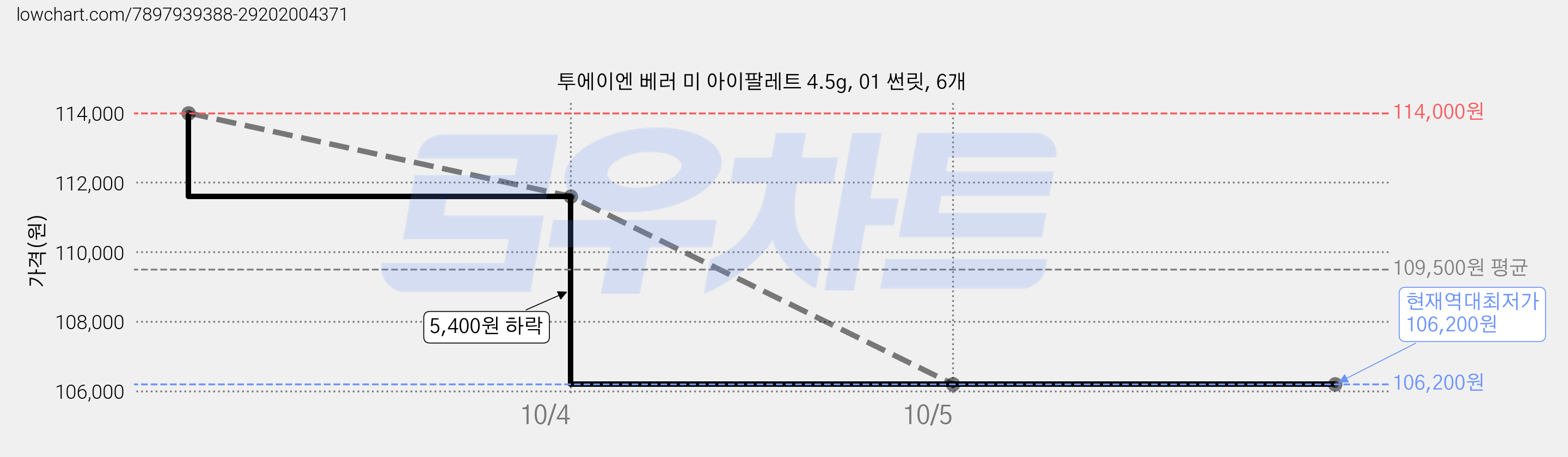 투에이엔 베러 미 아이팔레트 4.5g, 01 썬릿, 6개 가격 변동 차트, 현재가 106,200원, 역대최저가