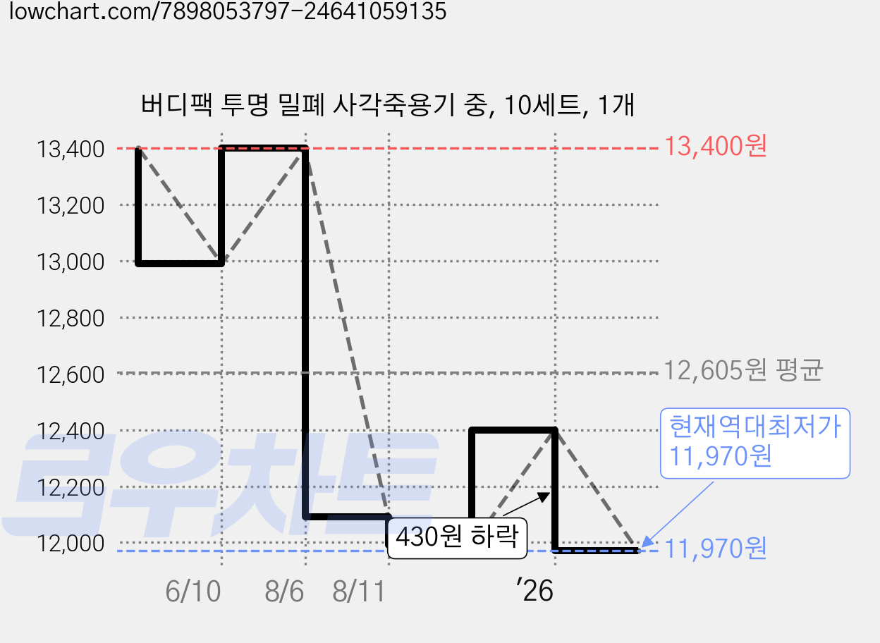 버디팩 투명 밀폐 사각죽용기 중, 10세트, 1개 가격 변동 차트, 현재가 11,970원, 역대최저가