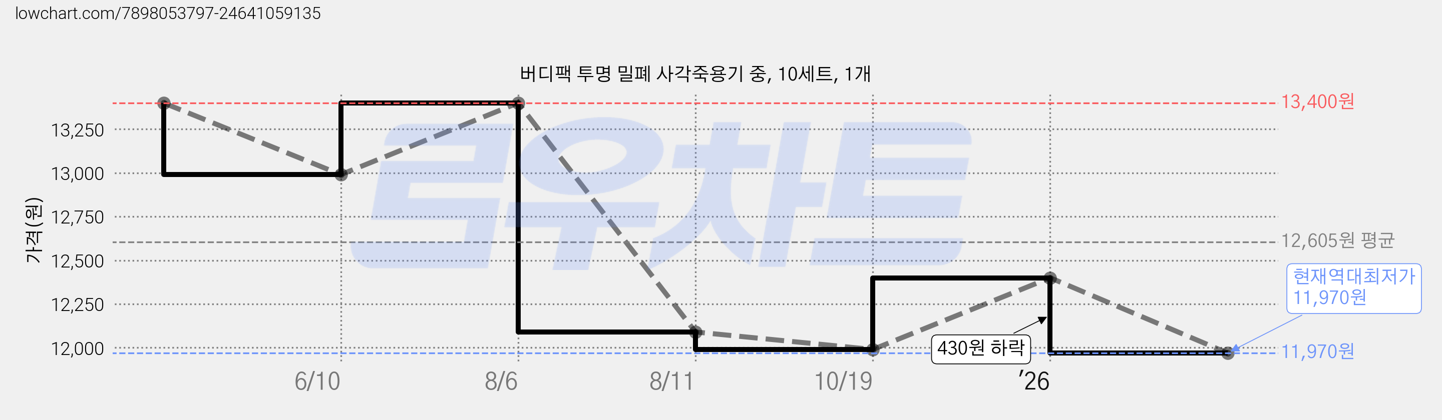 버디팩 투명 밀폐 사각죽용기 중, 10세트, 1개 가격 변동 차트, 현재가 11,970원, 역대최저가
