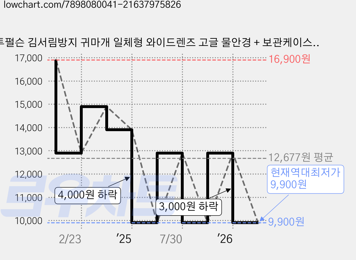 투펄슨 김서림방지 귀마개 일체형 와이드렌즈 고글 물안경 + 보관케이스, 올블랙, 1개 가격 변동 차트, 현재가 9,900원, 역대최저가