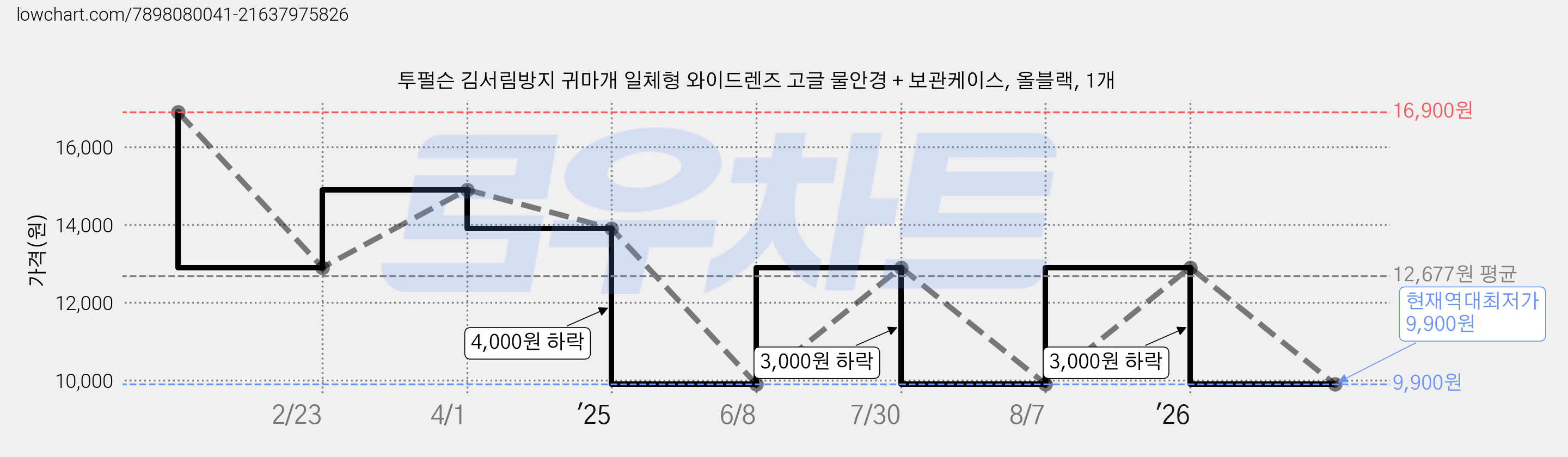 투펄슨 김서림방지 귀마개 일체형 와이드렌즈 고글 물안경 + 보관케이스, 올블랙, 1개 가격 변동 차트, 현재가 9,900원, 역대최저가