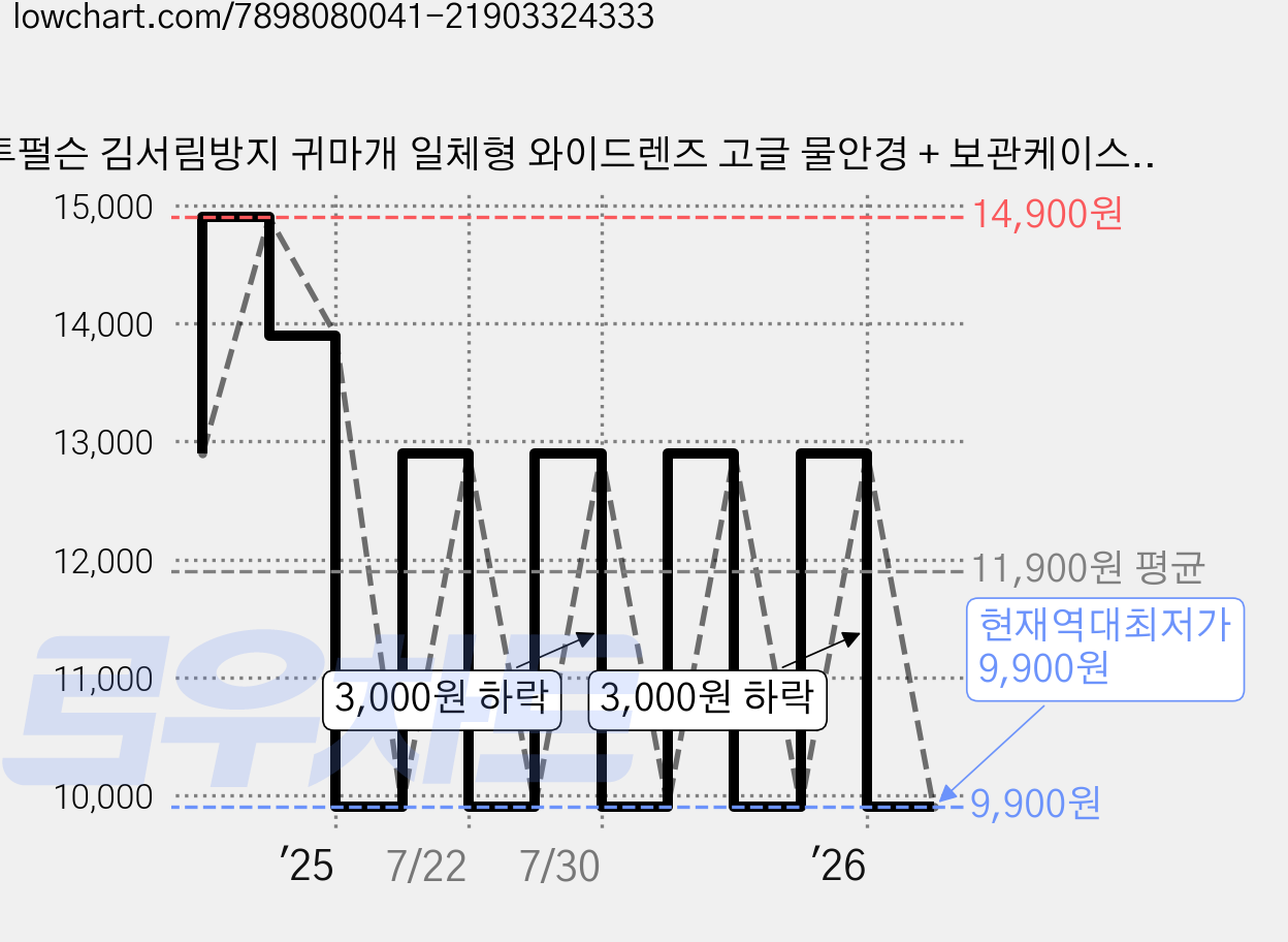 투펄슨 김서림방지 귀마개 일체형 와이드렌즈 고글 물안경 + 보관케이스, 올화이트, 1개 가격 변동 차트, 현재가 9,900원, 역대최저가