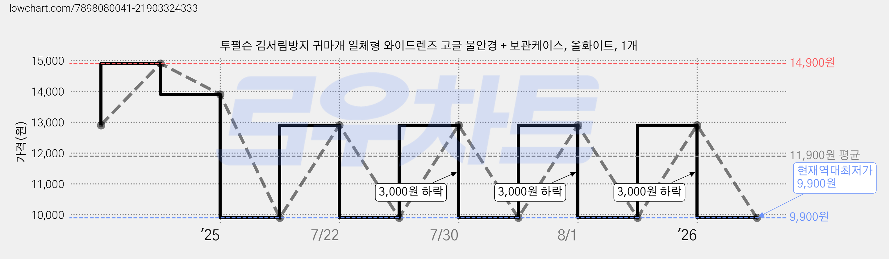 투펄슨 김서림방지 귀마개 일체형 와이드렌즈 고글 물안경 + 보관케이스, 올화이트, 1개 가격 변동 차트, 현재가 9,900원, 역대최저가