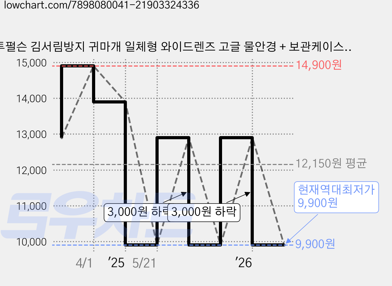 투펄슨 김서림방지 귀마개 일체형 와이드렌즈 고글 물안경 + 보관케이스, 화이트&블랙, 1개 가격 변동 차트, 현재가 9,900원, 역대최저가