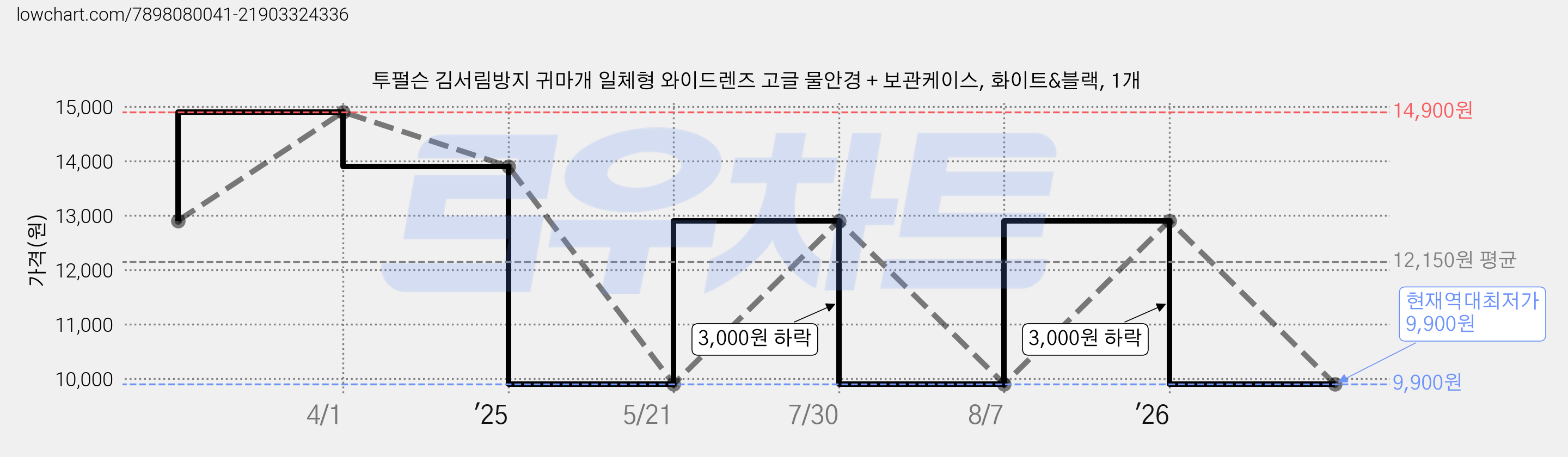 투펄슨 김서림방지 귀마개 일체형 와이드렌즈 고글 물안경 + 보관케이스, 화이트&블랙, 1개 가격 변동 차트, 현재가 9,900원, 역대최저가
