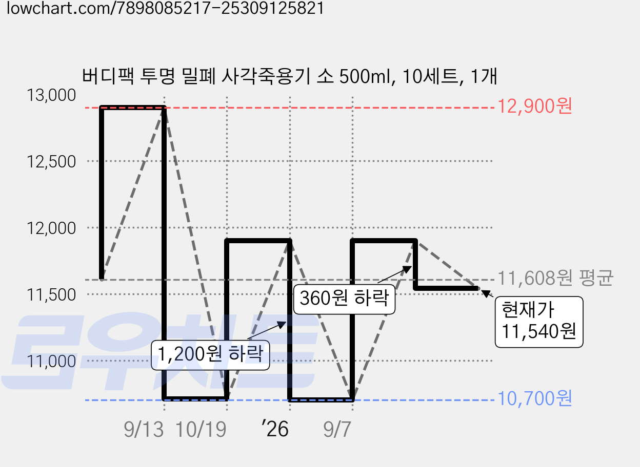 버디팩 투명 밀폐 사각죽용기 소 500ml, 10세트, 1개 가격 변동 차트, 현재가 11,540원, 관측 최저가 10,700원