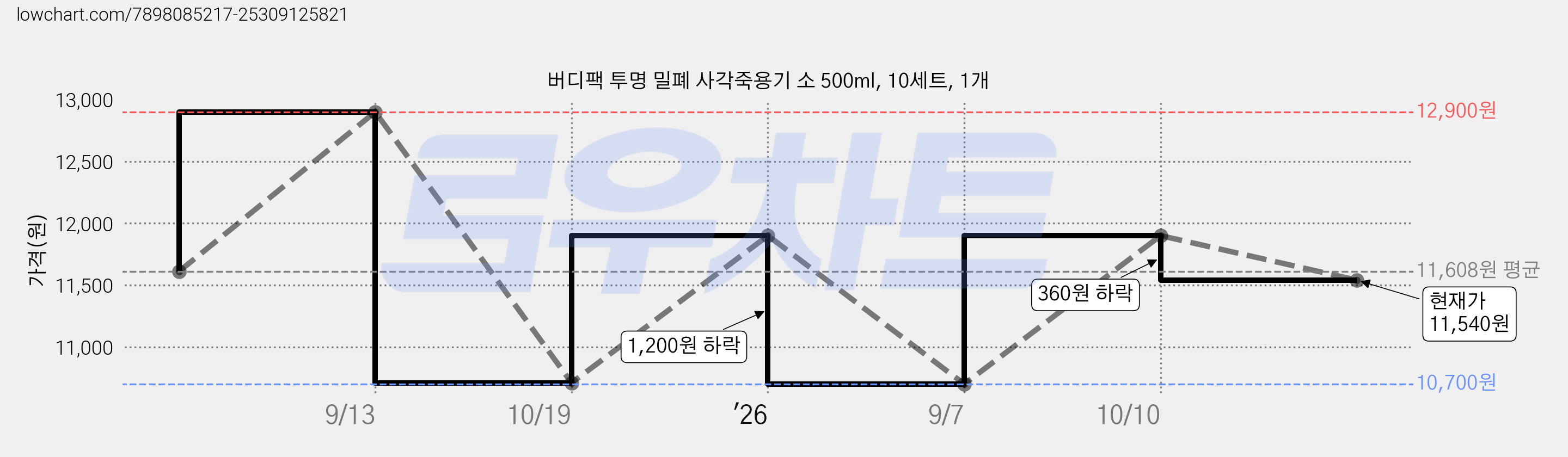 버디팩 투명 밀폐 사각죽용기 소 500ml, 10세트, 1개 가격 변동 차트, 현재가 11,540원, 관측 최저가 10,700원