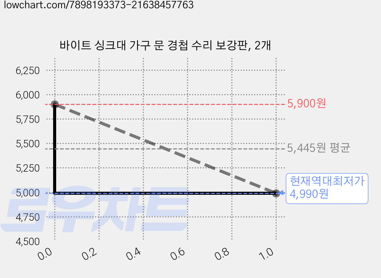 바이트 싱크대 가구 문 경첩 수리 보강판, 2개 가격 변동 차트, 현재가 4,990원, 역대최저가