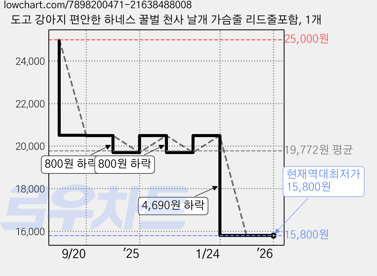 도고 강아지 편안한 하네스 꿀벌 천사 날개 가슴줄 리드줄포함, 1개 가격 변동 차트, 현재가 15,800원, 역대최저가