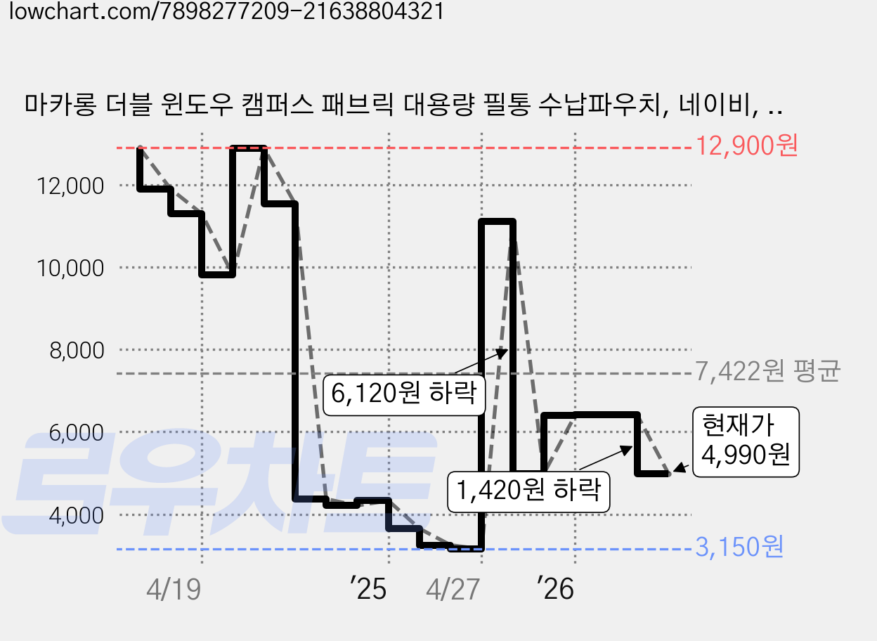 마카롱 더블 윈도우 캠퍼스 패브릭 대용량 필통 수납파우치, 네이비, 1개 가격 변동 차트, 현재가 4,990원, 관측 최저가 3,150원