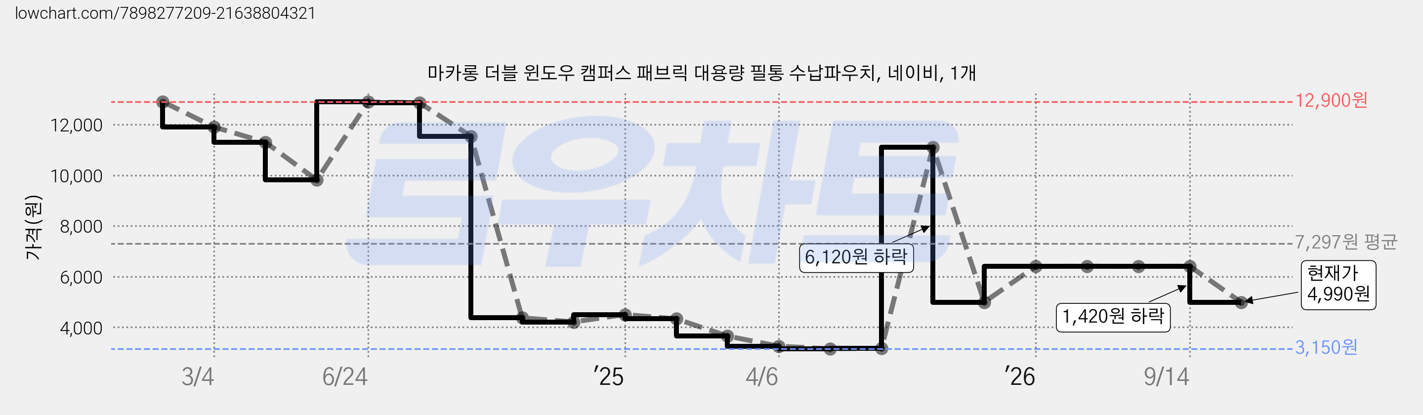 마카롱 더블 윈도우 캠퍼스 패브릭 대용량 필통 수납파우치, 네이비, 1개 가격 변동 차트, 현재가 4,990원, 관측 최저가 3,150원
