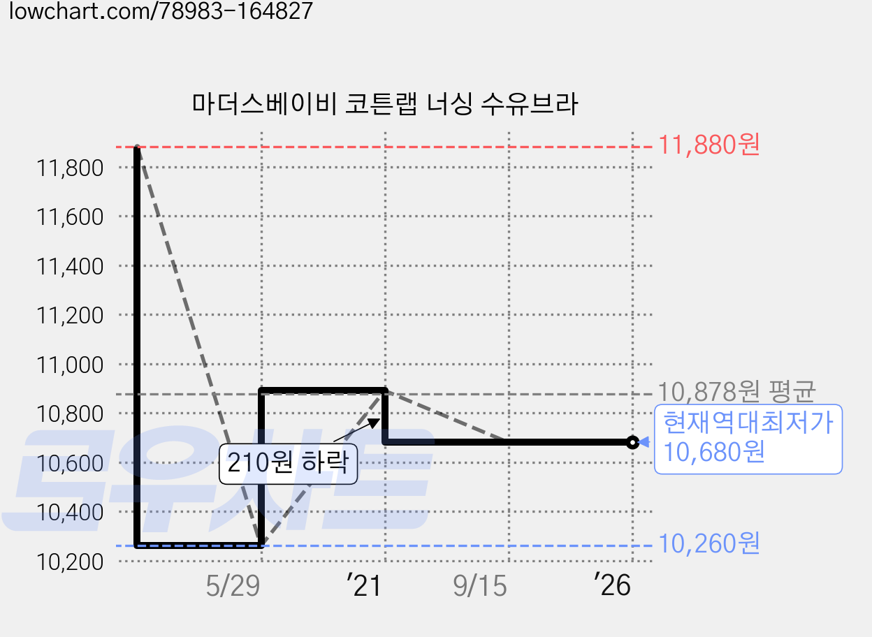 마더스베이비 코튼랩 너싱 수유브라 가격 변동 차트, 현재가 10,680원, 역대최저가