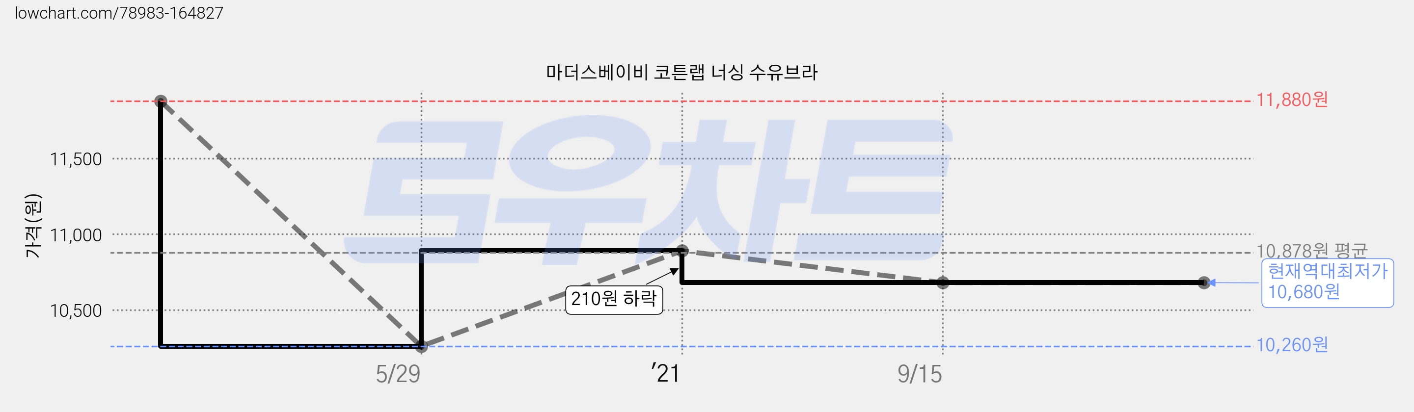 마더스베이비 코튼랩 너싱 수유브라 가격 변동 차트, 현재가 10,680원, 역대최저가