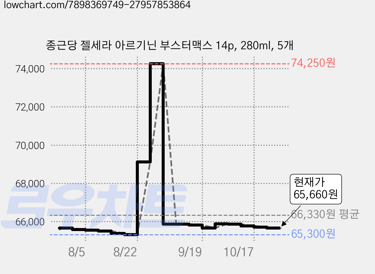 종근당 젤세라 아르기닌 부스터맥스 14p, 280ml, 5개 가격 변동 차트, 현재가 65,660원, 관측 최저가 65,260원