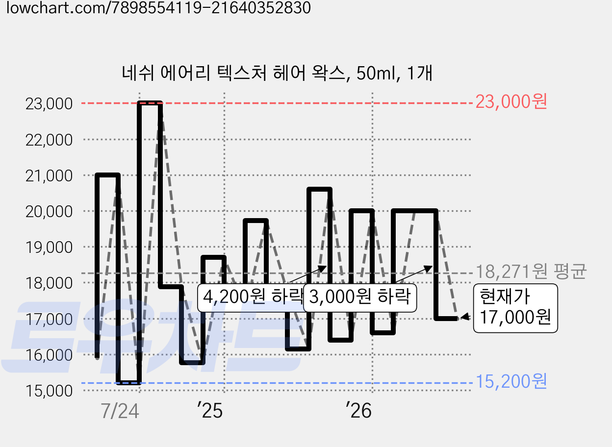 네쉬 에어리 텍스처 헤어 왁스, 50ml, 1개 가격 변동 차트, 현재가 17,000원, 관측 최저가 15,200원