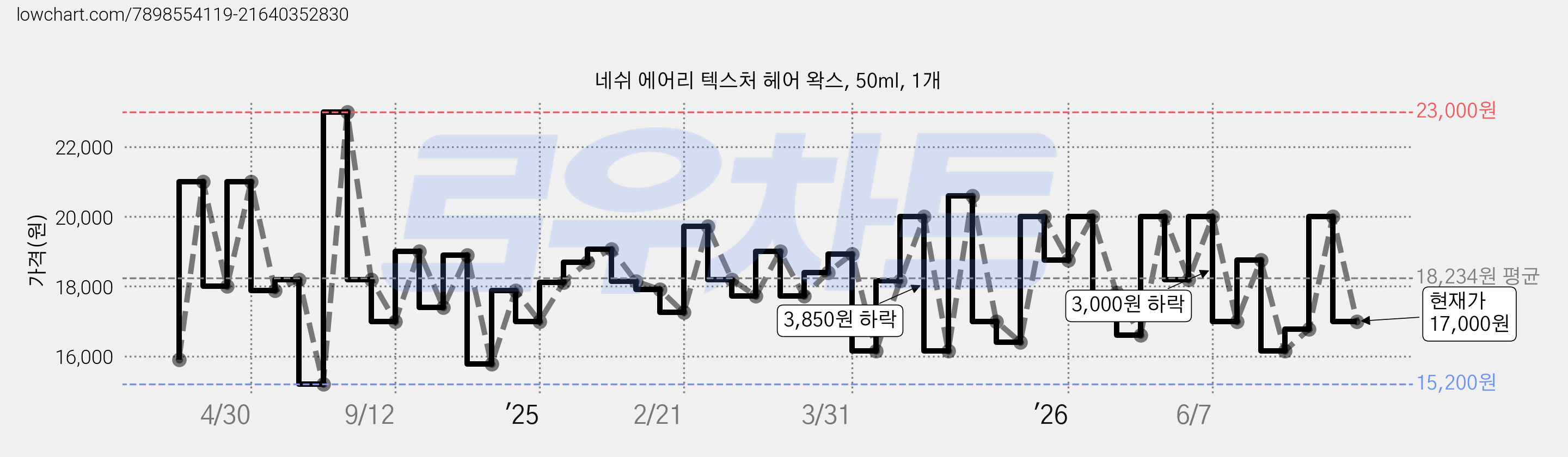 네쉬 에어리 텍스처 헤어 왁스, 50ml, 1개 가격 변동 차트, 현재가 17,000원, 관측 최저가 15,200원
