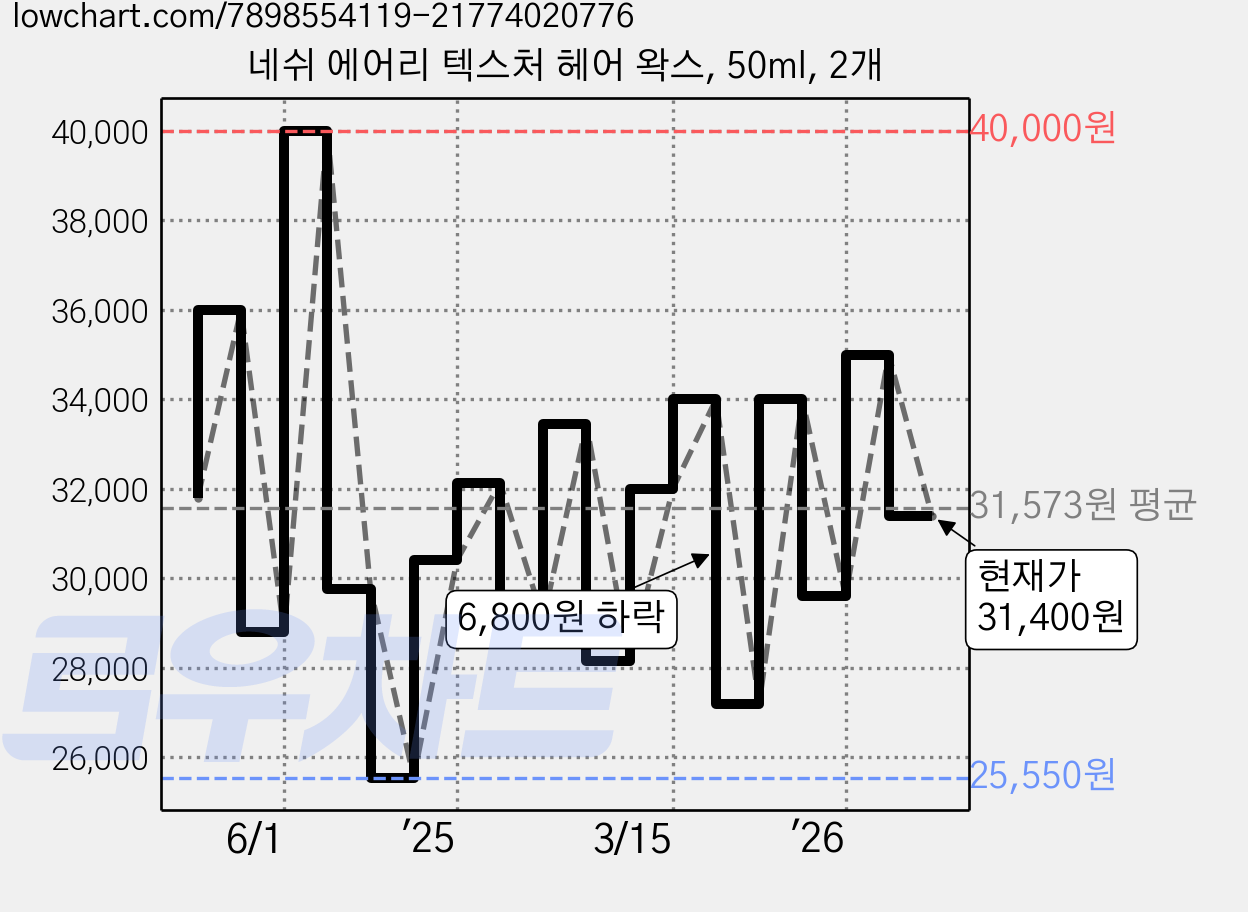 네쉬 에어리 텍스처 헤어 왁스, 50ml, 2개 가격 변동 차트, 현재가 31,400원, 관측 최저가 25,550원