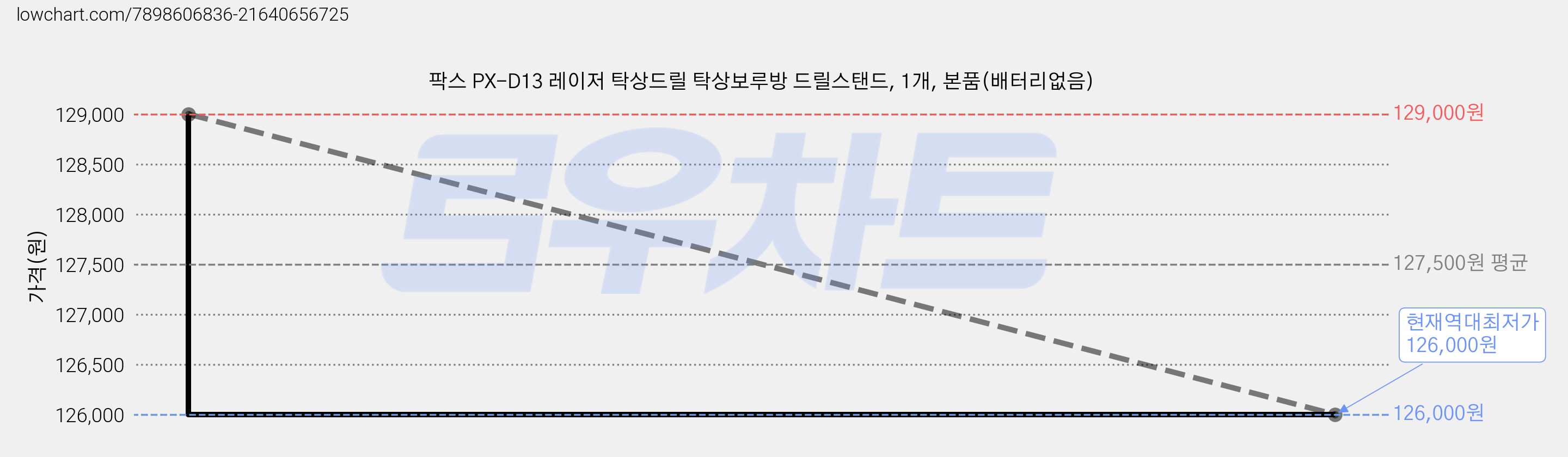 팍스 PX-D13 레이저 탁상드릴 탁상보루방 드릴스탠드, 1개, 본품(배터리없음) 가격 변동 차트, 현재가 126,000원, 역대최저가