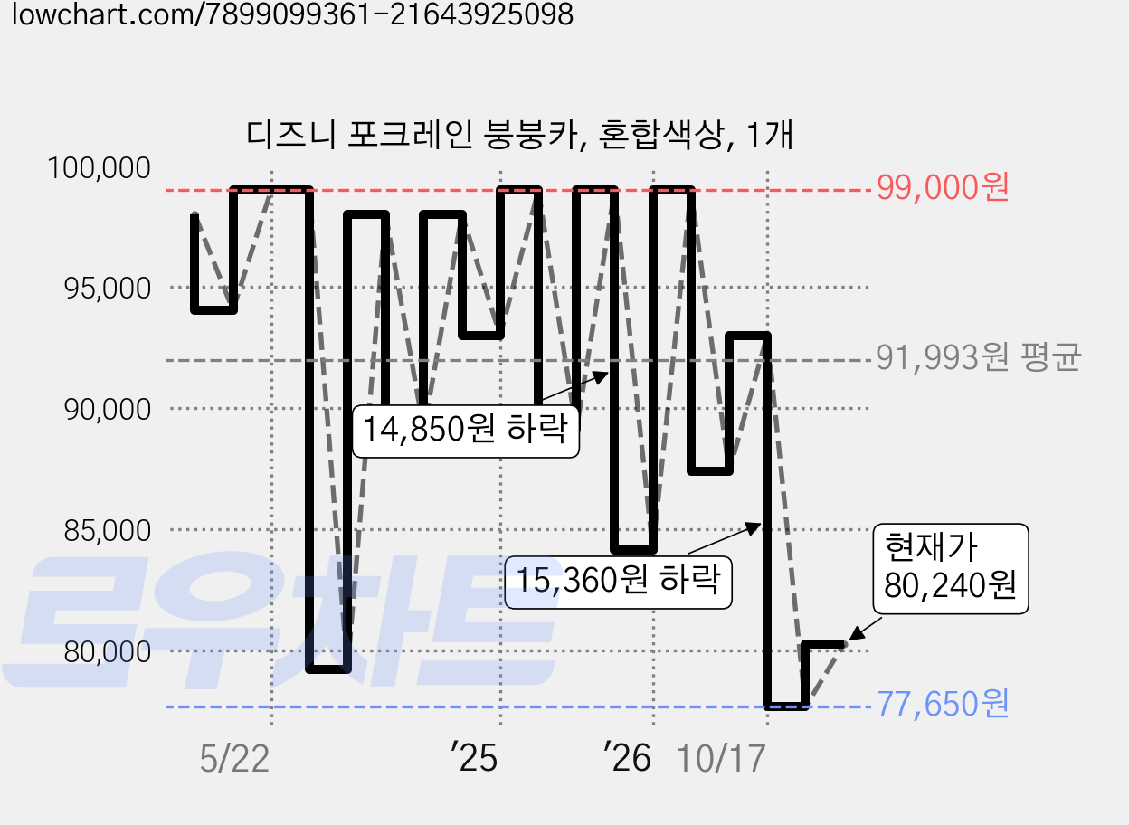 디즈니 포크레인 붕붕카, 혼합색상, 1개 가격 변동 차트, 현재가 80,240원, 관측 최저가 77,650원