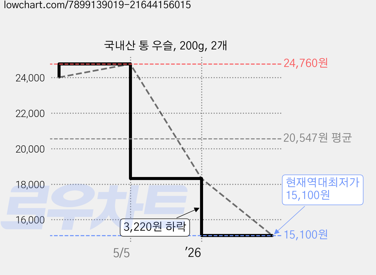 국내산 통 우슬, 200g, 2개 가격 변동 차트, 현재가 15,100원, 역대최저가