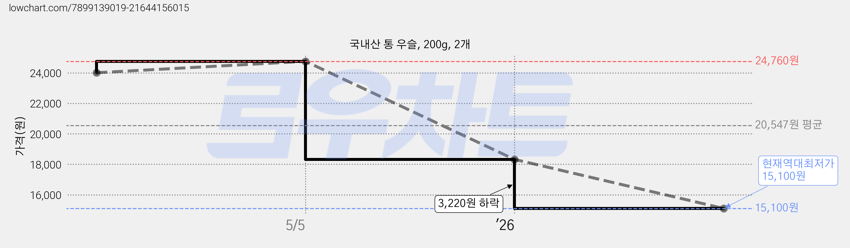 국내산 통 우슬, 200g, 2개 가격 변동 차트, 현재가 15,100원, 역대최저가