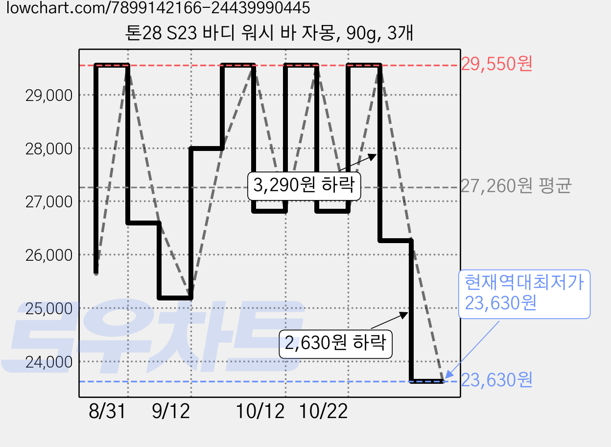 톤28 S23 바디 워시 바 자몽, 90g, 3개 가격 변동 차트, 현재가 23,630원, 역대최저가