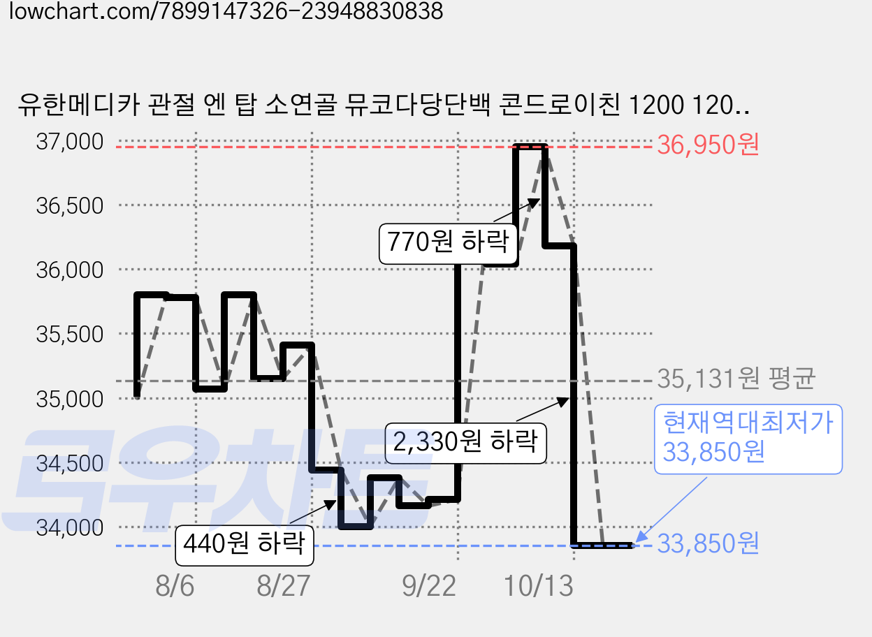 유한메디카 관절 엔 탑 소연골 뮤코다당단백 콘드로이친 1200 120g, 120정, 2개 가격 변동 차트, 현재가 33,850원, 역대최저가