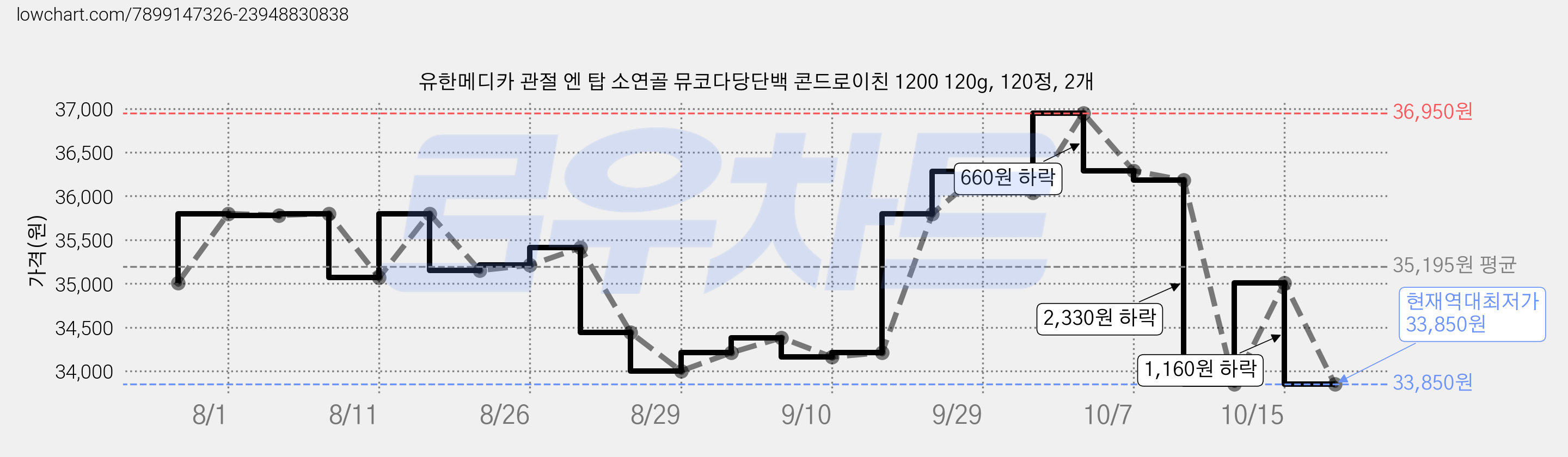 유한메디카 관절 엔 탑 소연골 뮤코다당단백 콘드로이친 1200 120g, 120정, 2개 가격 변동 차트, 현재가 33,850원, 역대최저가