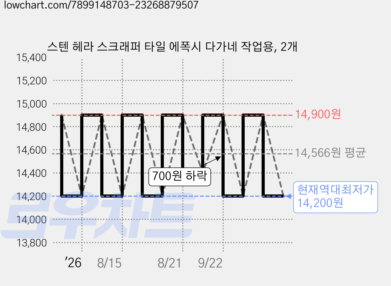 스텐 헤라 스크래퍼 타일 에폭시 다가네 작업용, 2개 가격 변동 차트, 현재가 14,200원, 역대최저가