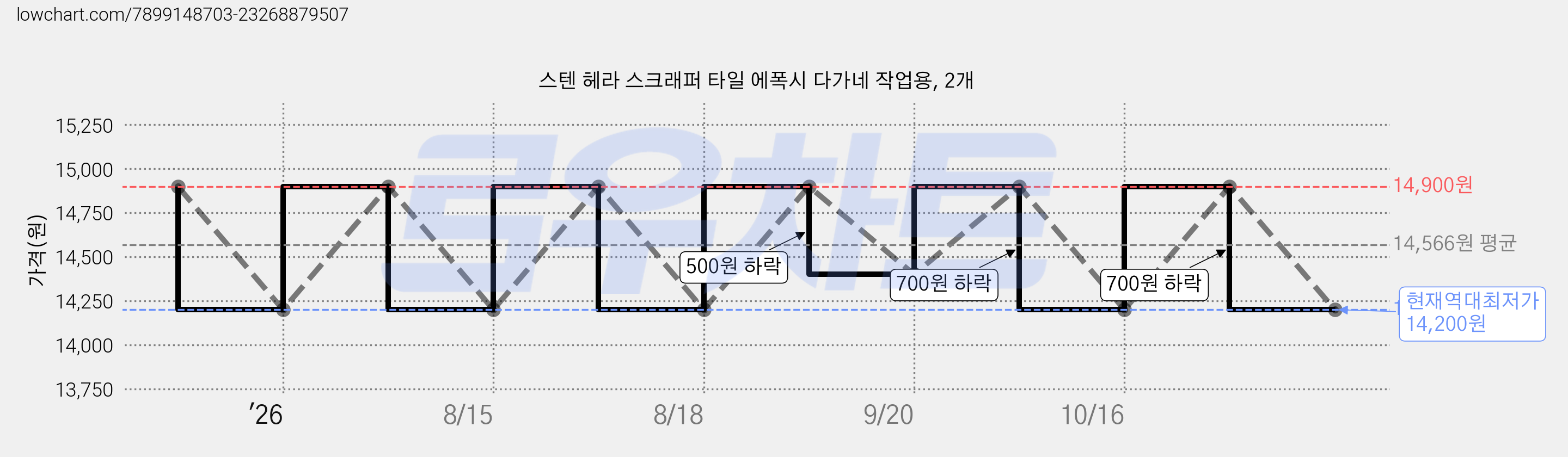 스텐 헤라 스크래퍼 타일 에폭시 다가네 작업용, 2개 가격 변동 차트, 현재가 14,200원, 역대최저가