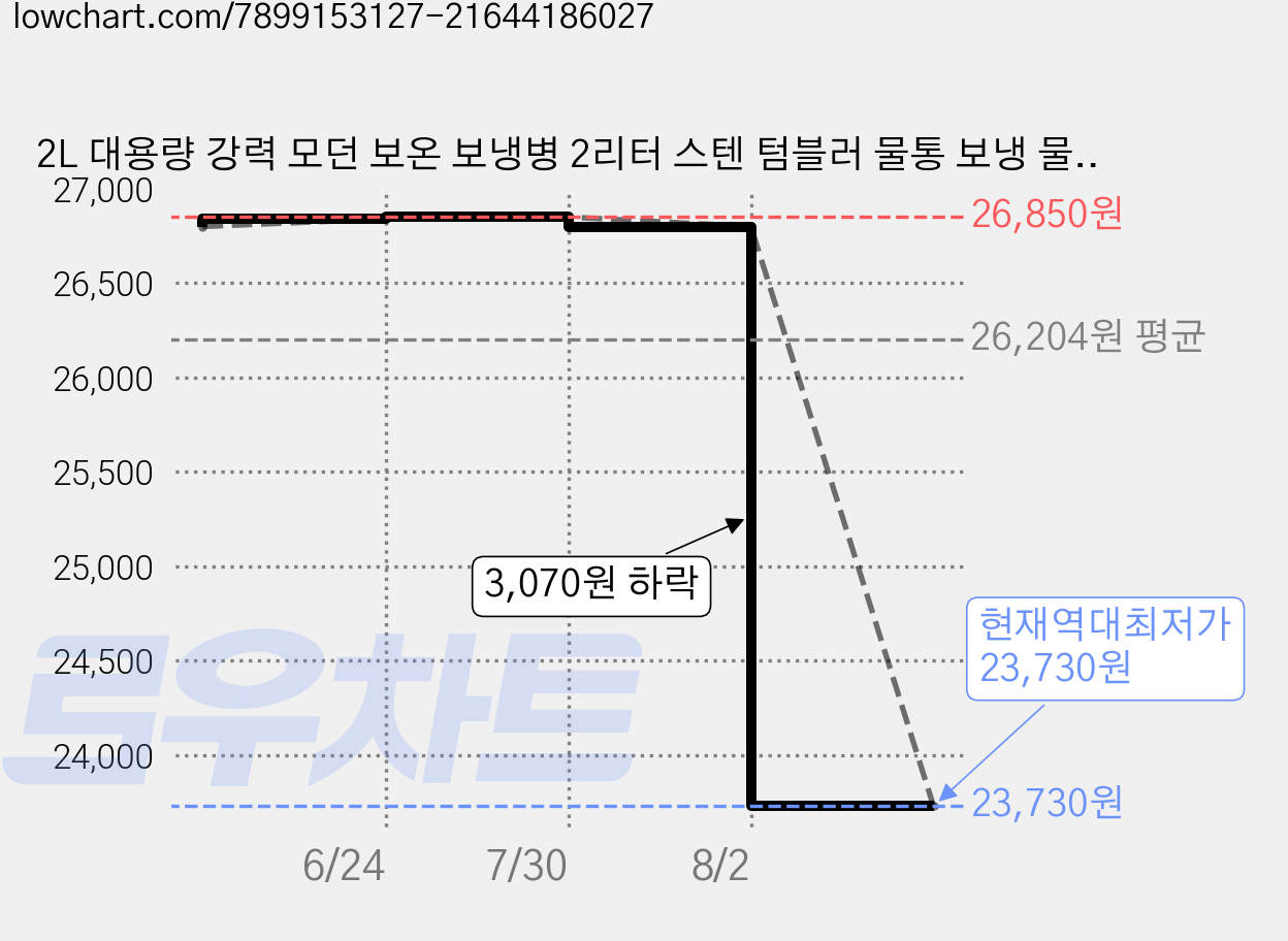 2L 대용량 강력 모던 보온 보냉병 2리터 스텐 텀블러 물통 보냉 물병 다이어트 헬스 워터 보틀 캠핑 보온병, R99843B(블랙, 1개, 2000ml 가격 변동 차트, 현재가 23,730원, 역대최저가