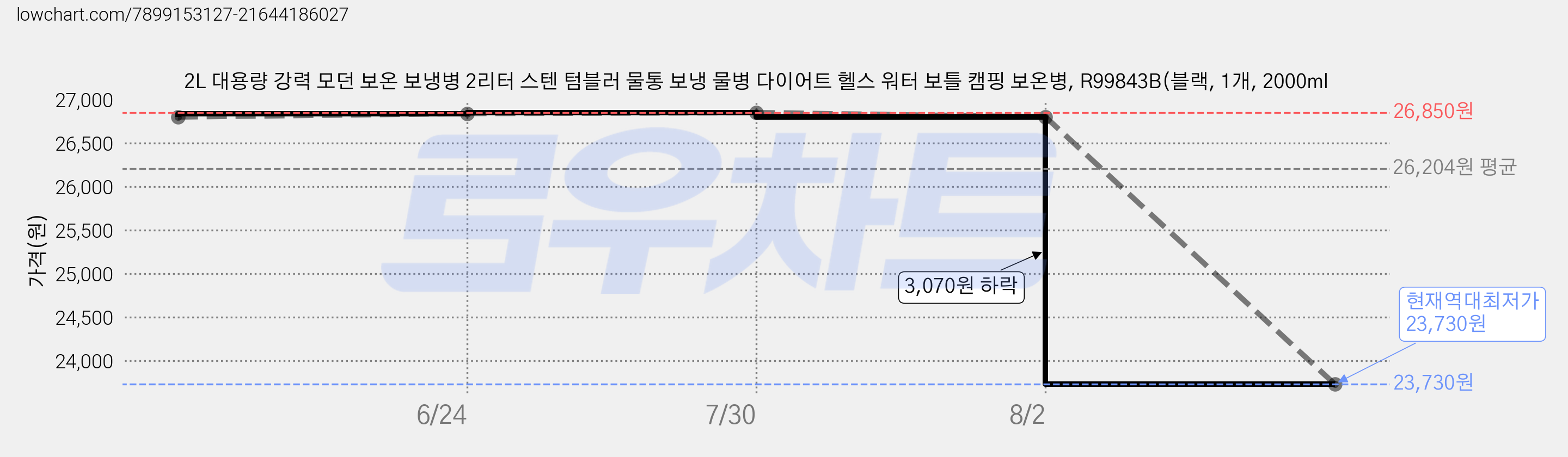 2L 대용량 강력 모던 보온 보냉병 2리터 스텐 텀블러 물통 보냉 물병 다이어트 헬스 워터 보틀 캠핑 보온병, R99843B(블랙, 1개, 2000ml 가격 변동 차트, 현재가 23,730원, 역대최저가