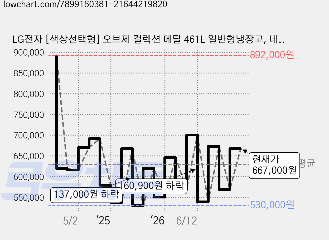 LG전자 [색상선택형] 오브제 컬렉션 메탈 461L 일반형냉장고, 네이처 베이지, D463MEE33 가격 변동 차트, 현재가 667,000원, 관측 최저가 525,600원