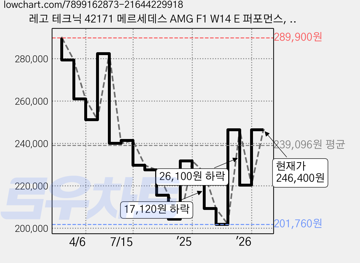 레고 테크닉 42171 메르세데스 AMG F1 W14 E 퍼포먼스, 혼합색상, 1개 가격 변동 차트, 현재가 246,400원, 관측 최저가 201,760원