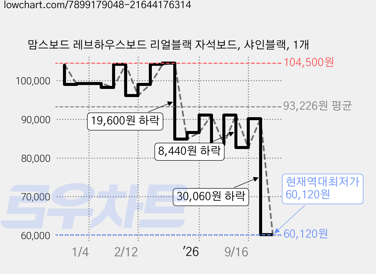 맘스보드 레브하우스보드 리얼블랙 자석보드, 샤인블랙, 1개 가격 변동 차트, 현재가 60,120원, 역대최저가