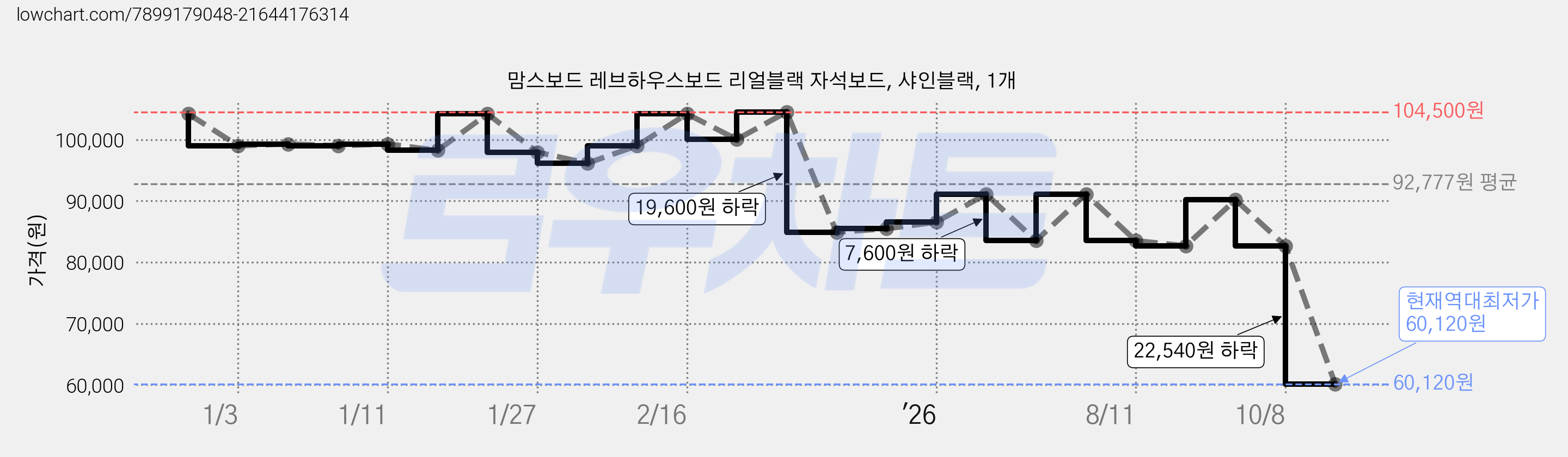 맘스보드 레브하우스보드 리얼블랙 자석보드, 샤인블랙, 1개 가격 변동 차트, 현재가 60,120원, 역대최저가