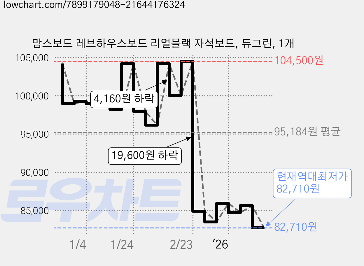 맘스보드 레브하우스보드 리얼블랙 자석보드, 듀그린, 1개 가격 변동 차트, 현재가 82,710원, 역대최저가